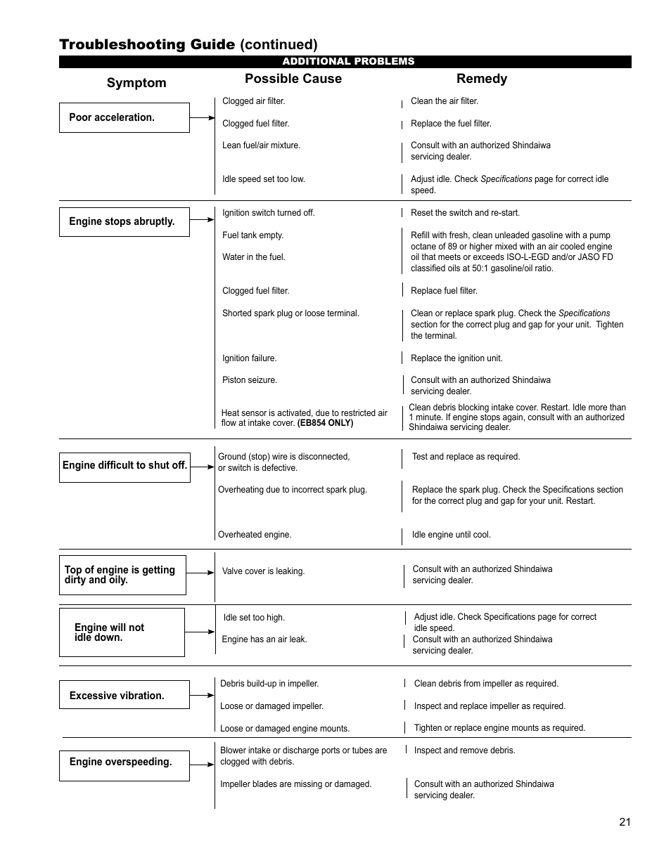 Storage, Troubleshooting guide (continued), Symptom possible cause remedy | What to check possible cause remedy | Shindaiwa X7501920500 User Manual | Page 21 / 28