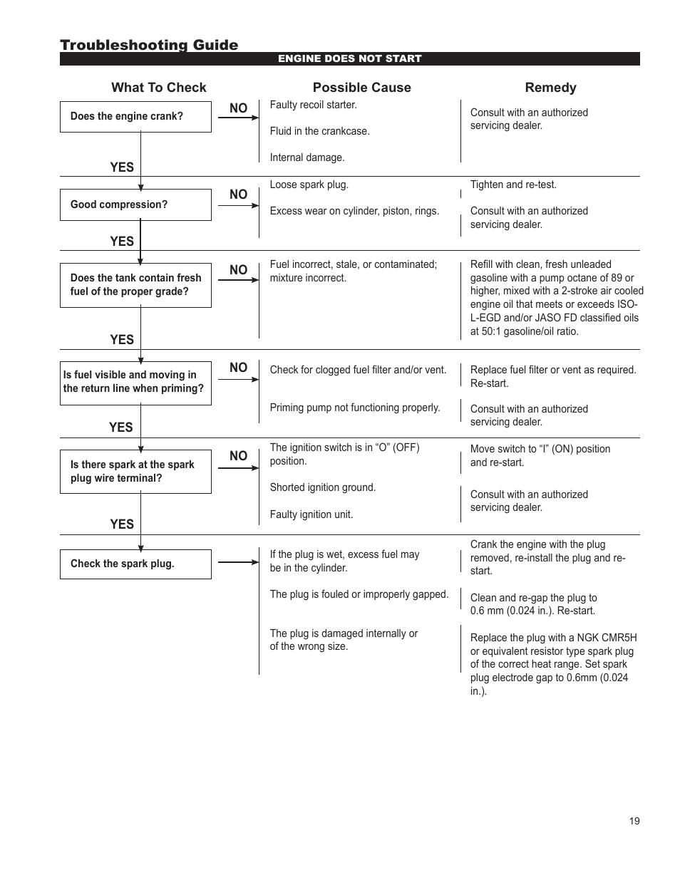 Exhaust system, Troubleshooting guide | Shindaiwa HT231 User Manual | Page 19 / 28
