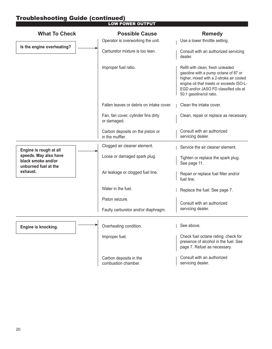 Carburetor adjustment, Troubleshooting guide (continued) | Shindaiwa HT231 User Manual | Page 20 / 28