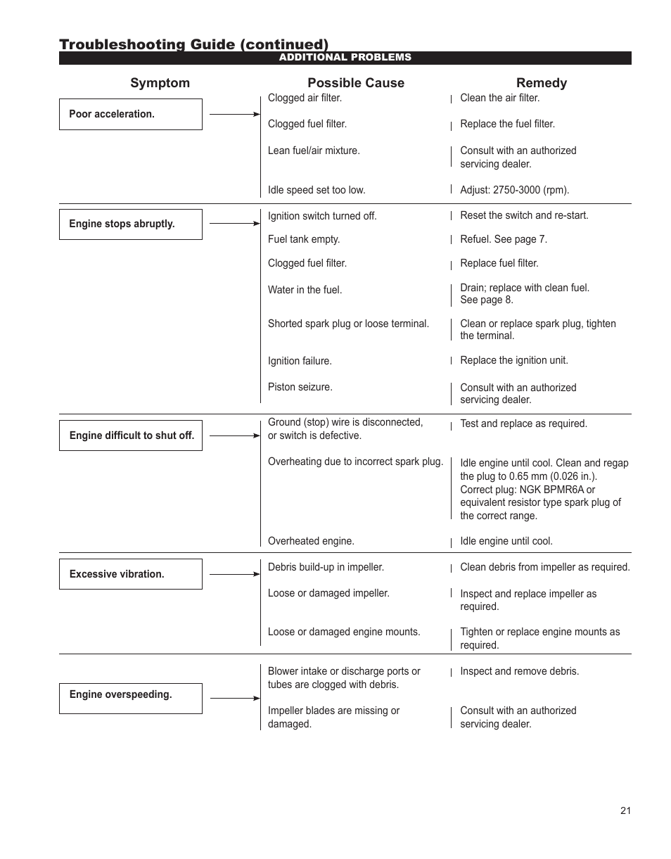 Troubleshooting guide (continued) | Shindaiwa HT231 User Manual | Page 21 / 28