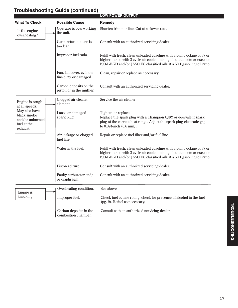 Troubleshooting guide (continued) | Shindaiwa 80974 User Manual | Page 17 / 40