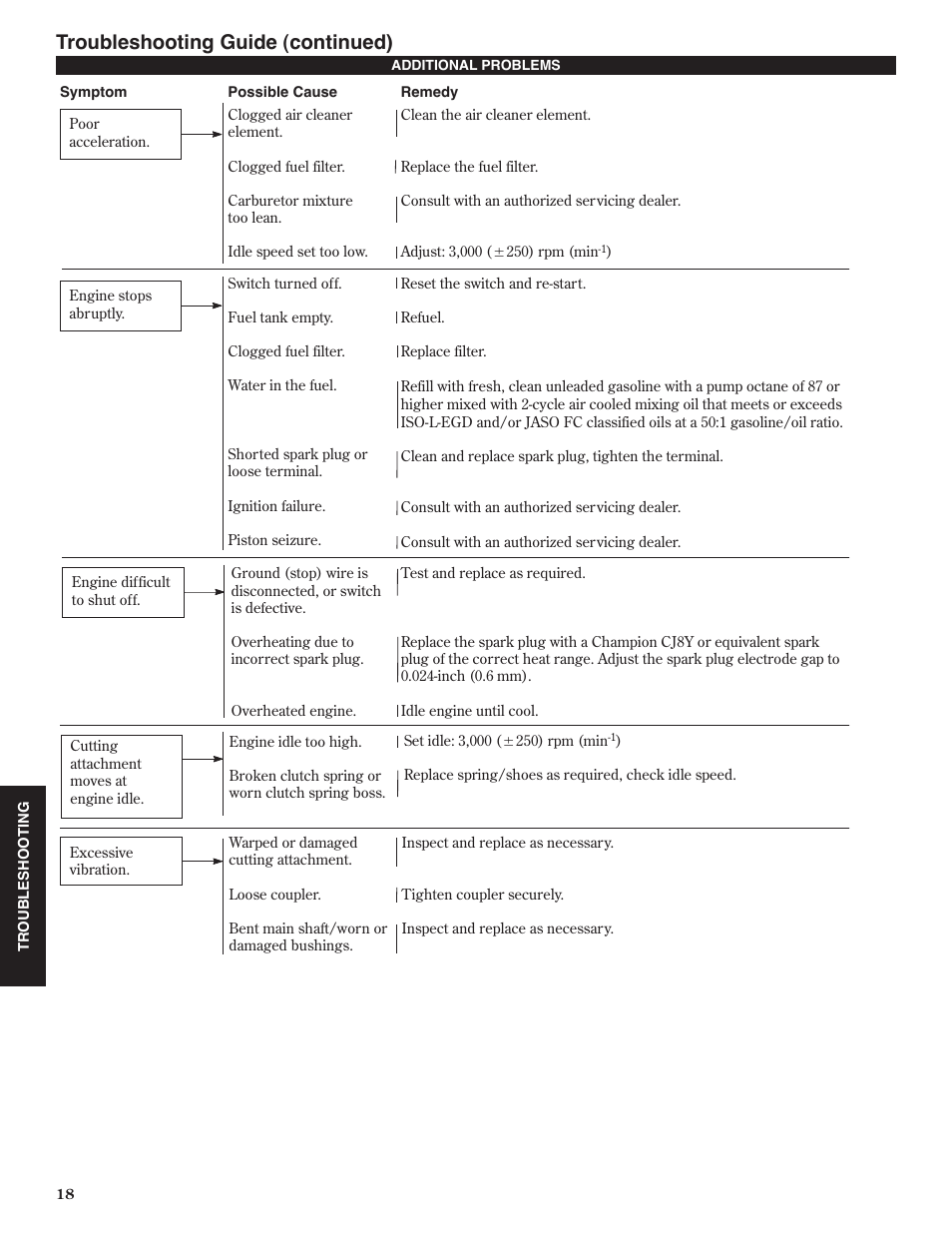 Troubleshooting guide (continued) | Shindaiwa 80974 User Manual | Page 18 / 40