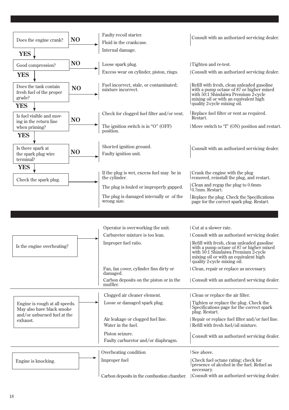 Troubleshooting guide | Shindaiwa 502s User Manual | Page 18 / 66