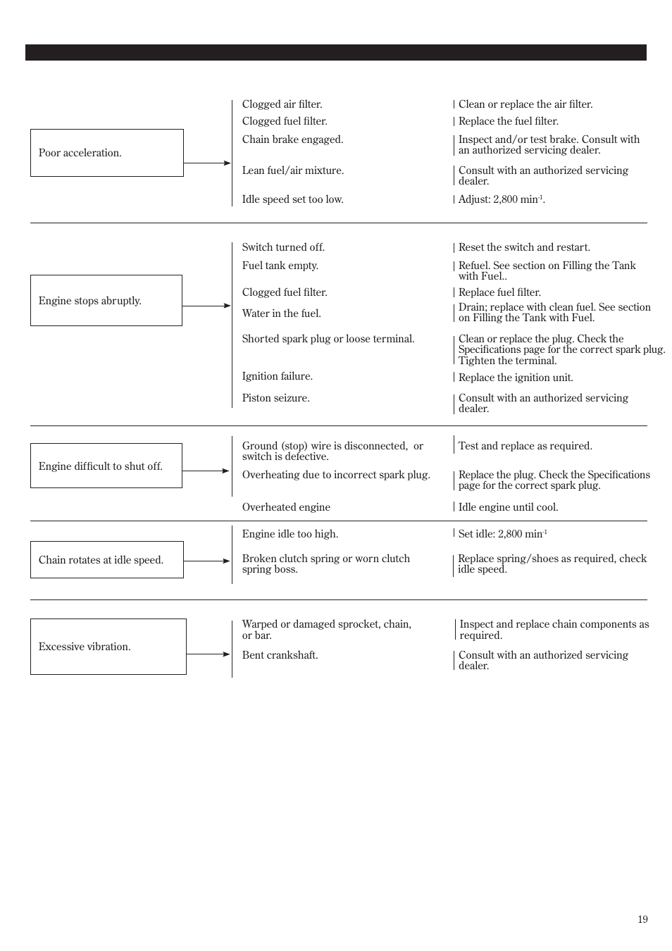 Troubleshooting guide (continued), Additional problems | Shindaiwa 502s User Manual | Page 19 / 66