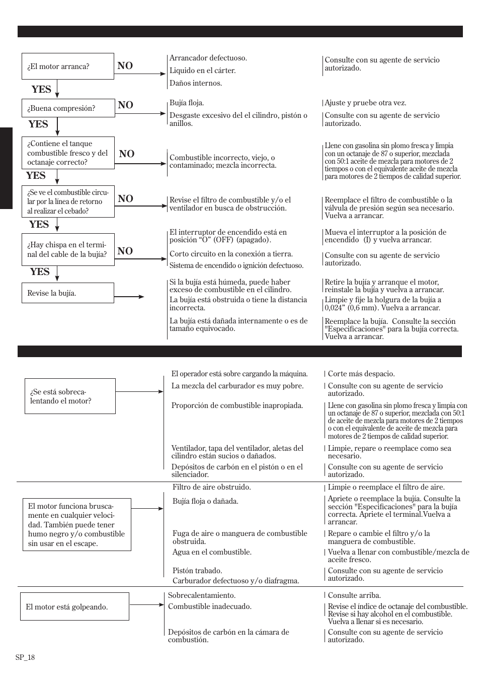 Guía de localización de fallas, No yes no yes no yes yes no yes, El motor no arranca | Baja potencia de salida | Shindaiwa 502s User Manual | Page 40 / 66