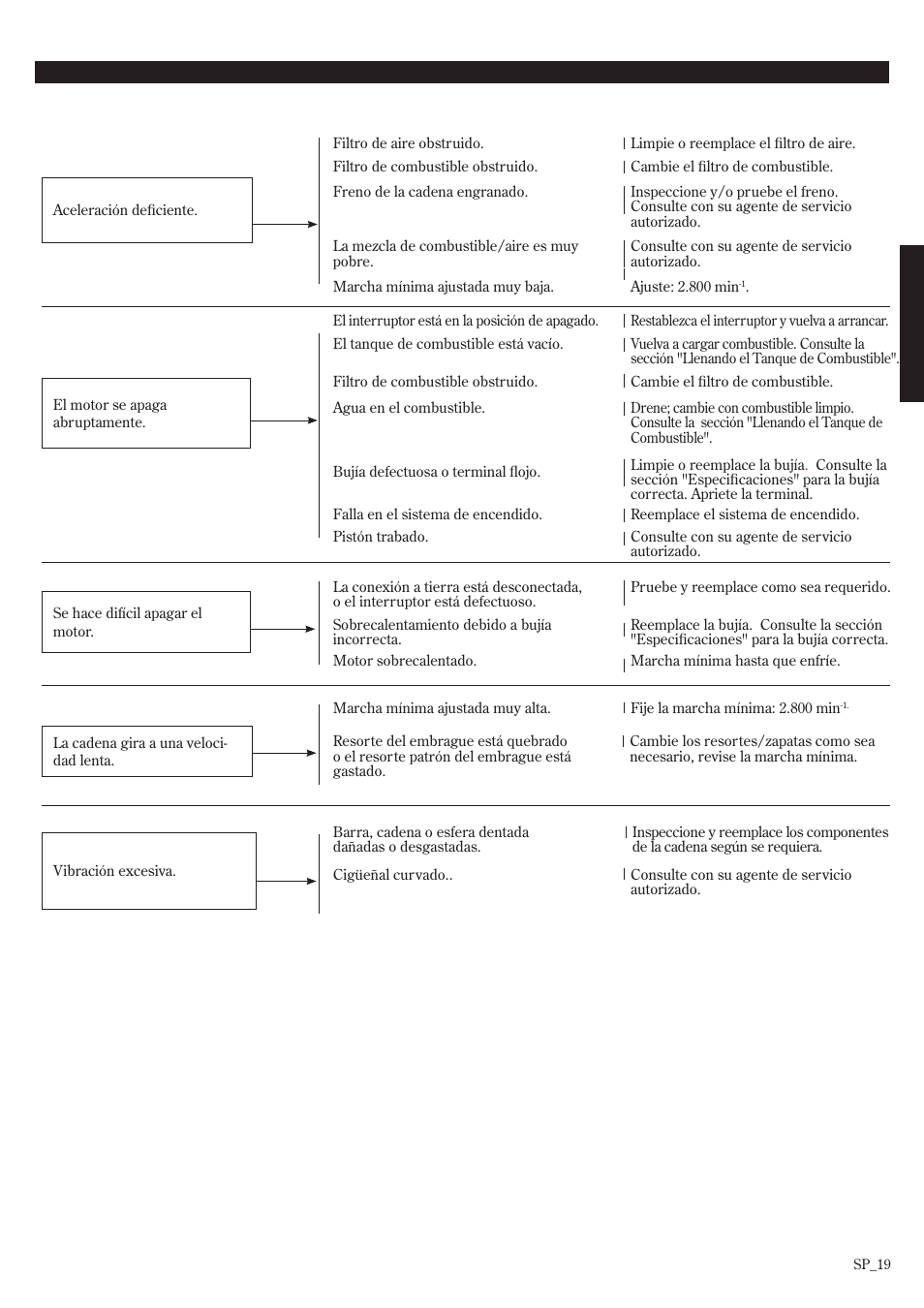 Guía de localización de fallas (continuación), Additional problems | Shindaiwa 502s User Manual | Page 41 / 66