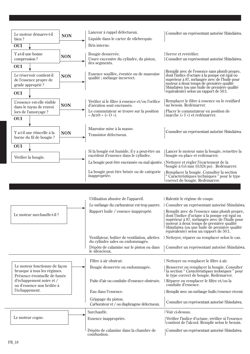 Guide de dépannage | Shindaiwa 502s User Manual | Page 62 / 66