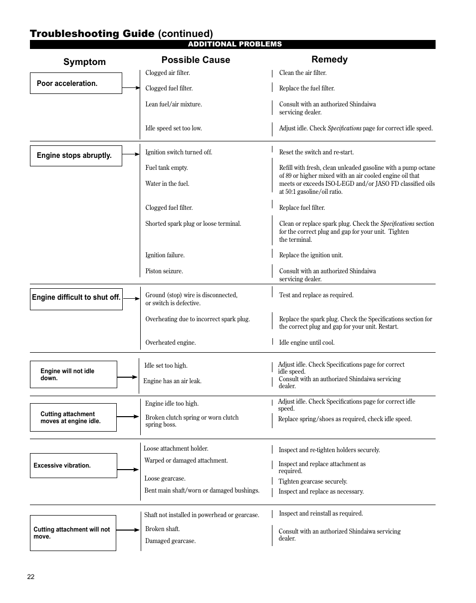 Troubleshooting guide (continued), Symptom possible cause remedy, What to check possible cause remedy | Shindaiwa AHS242ef User Manual | Page 22 / 28