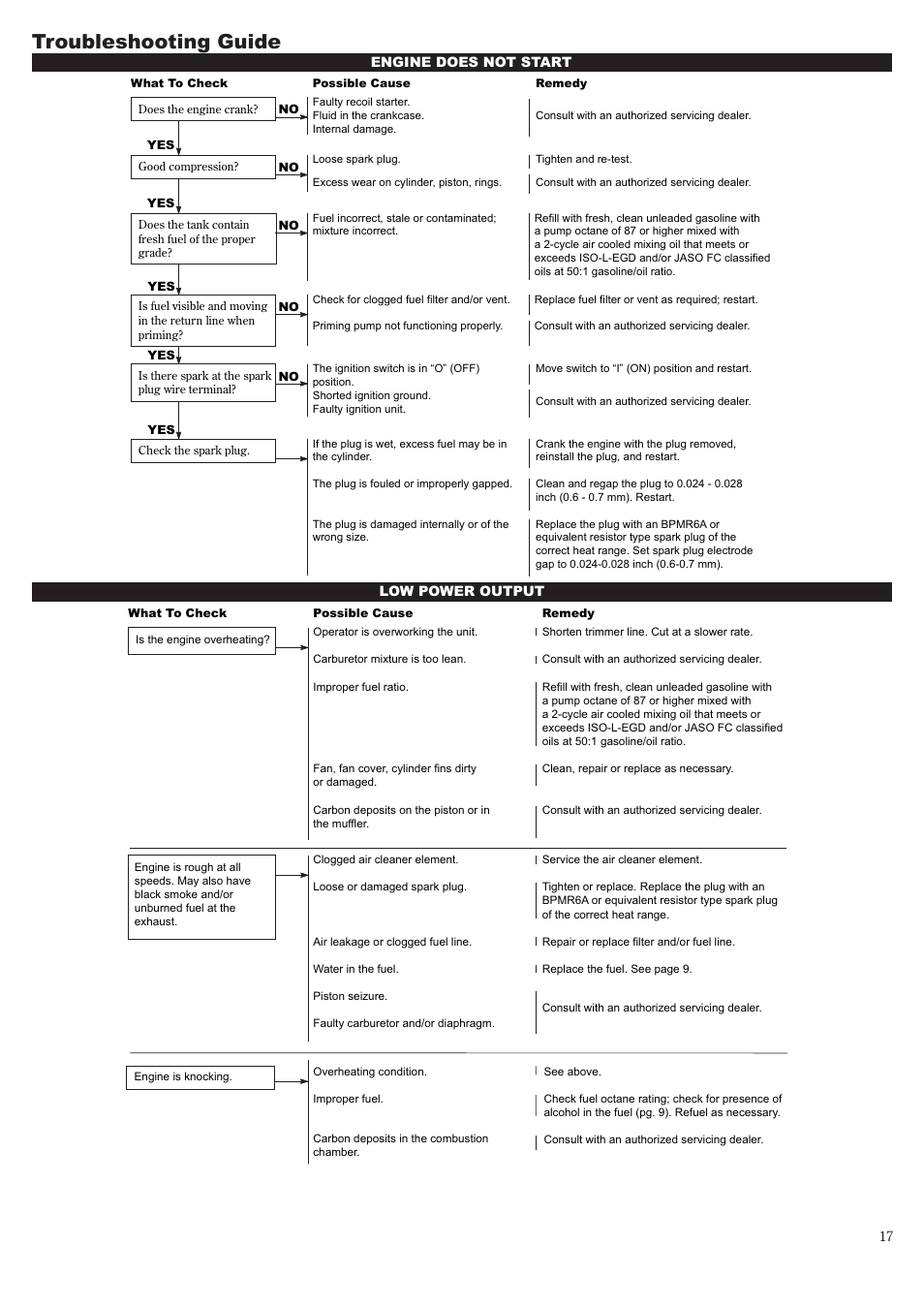 Troubleshooting guide | Shindaiwa 81643 User Manual | Page 17 / 60