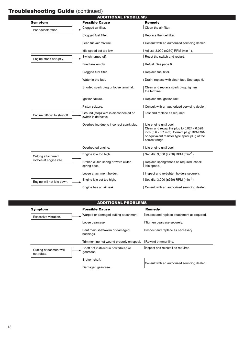 Troubleshooting guide (continued) | Shindaiwa 81643 User Manual | Page 18 / 60