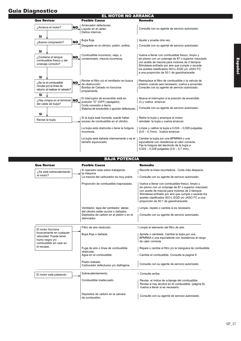 Guia diagnostico, Español, El motor no arranca baja potencia | Shindaiwa 81643 User Manual | Page 37 / 60