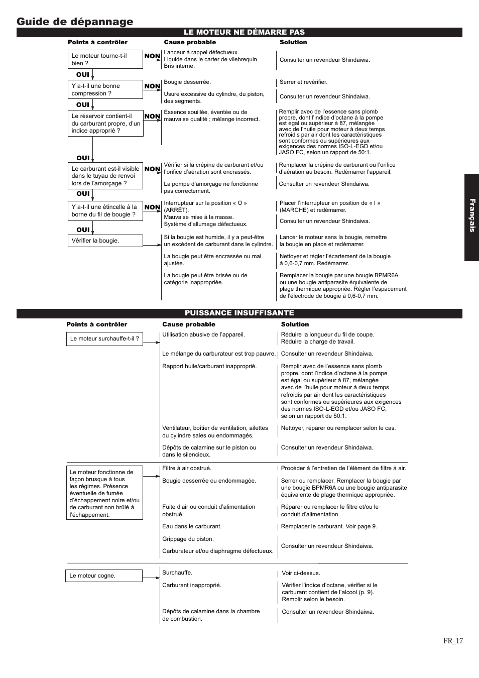 Guide de dépannage | Shindaiwa 81643 User Manual | Page 57 / 60