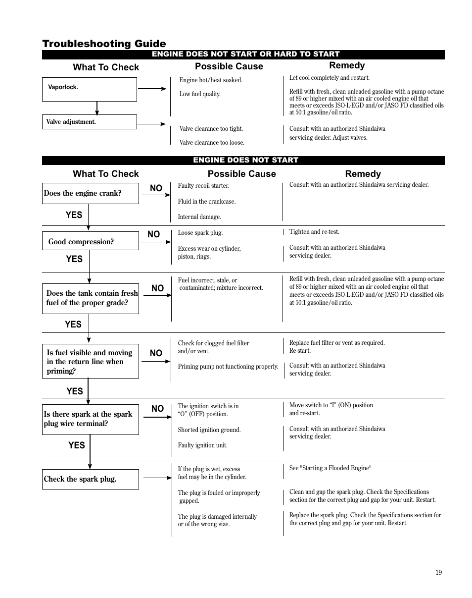 Troubleshooting guide, What to check possible cause remedy, No yes what to check possible cause remedy | Shindaiwa X7502872400 User Manual | Page 19 / 28