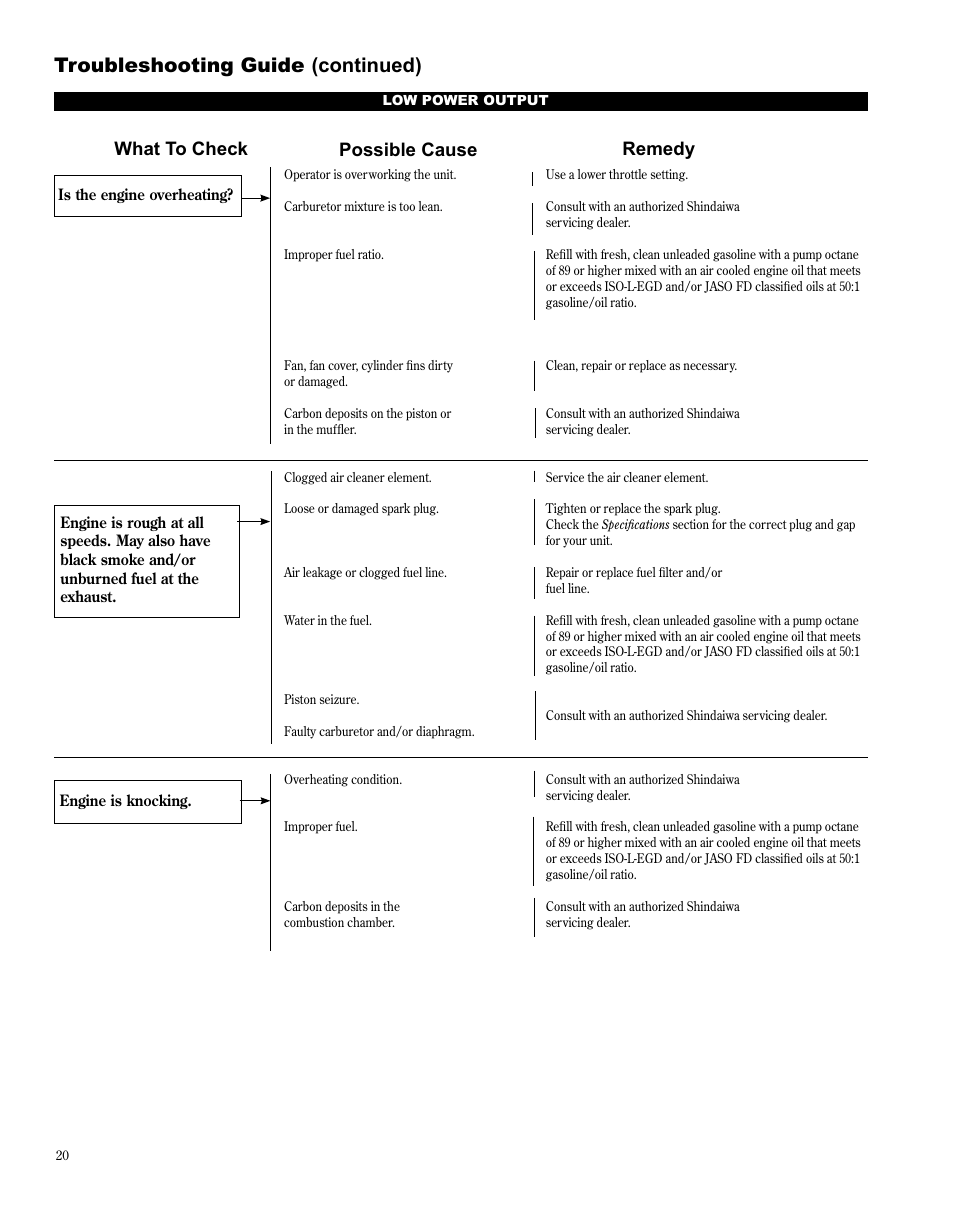 Troubleshooting guide (continued), Symptom possible cause remedy, What to check possible cause remedy | Shindaiwa X7502872400 User Manual | Page 20 / 28