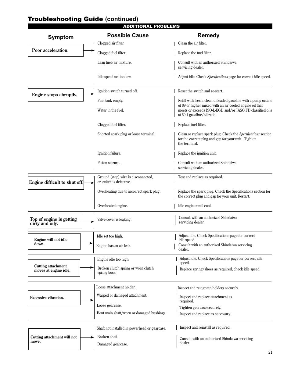 Troubleshooting guide (continued), Symptom possible cause remedy, What to check possible cause remedy | Shindaiwa X7502872400 User Manual | Page 21 / 28