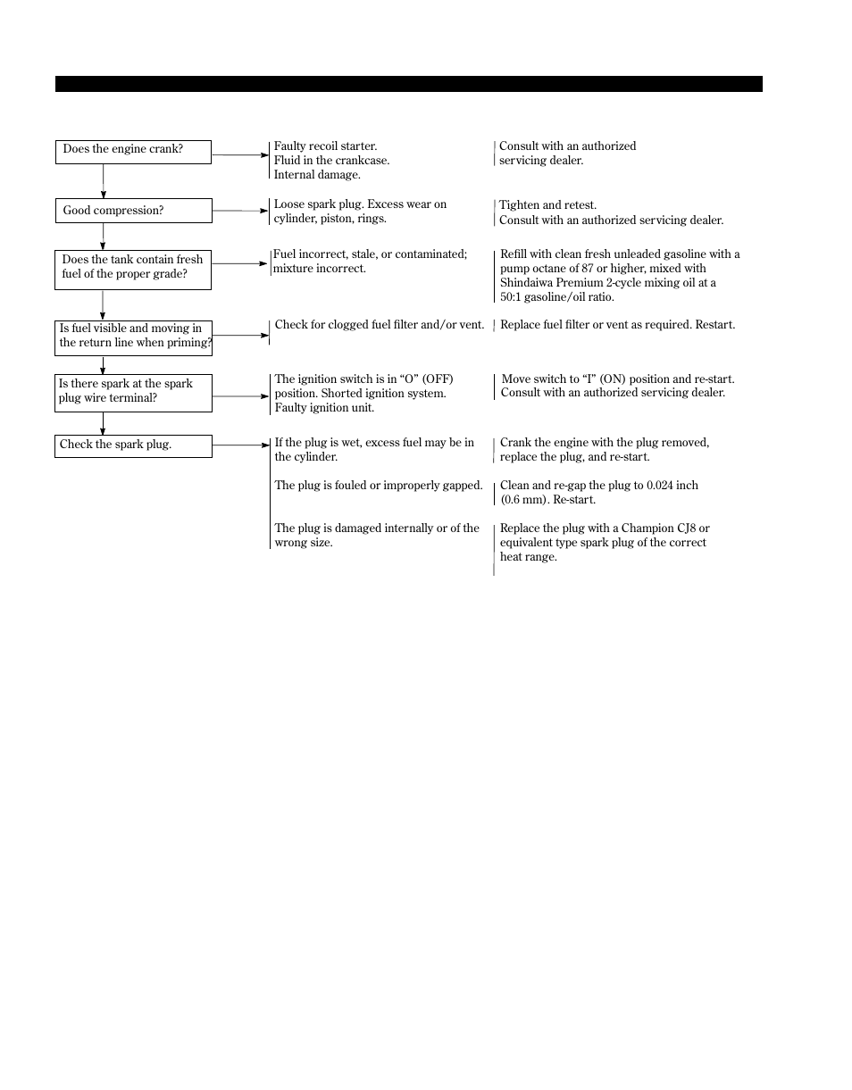 Troubleshooting guide | Shindaiwa 81646 User Manual | Page 16 / 48