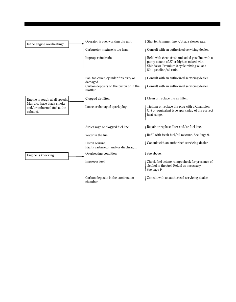 Troubleshooting guide (continued) | Shindaiwa 81646 User Manual | Page 17 / 48