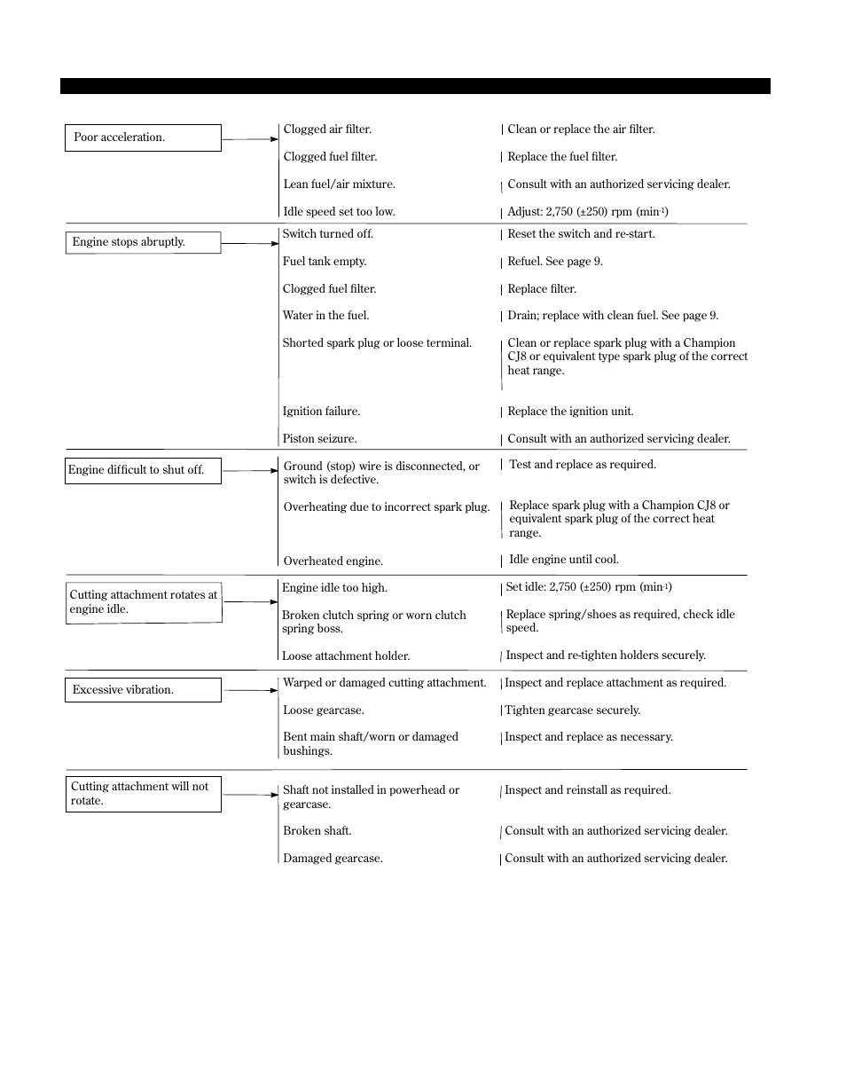 Troubleshooting guide (continued) | Shindaiwa 81646 User Manual | Page 18 / 48