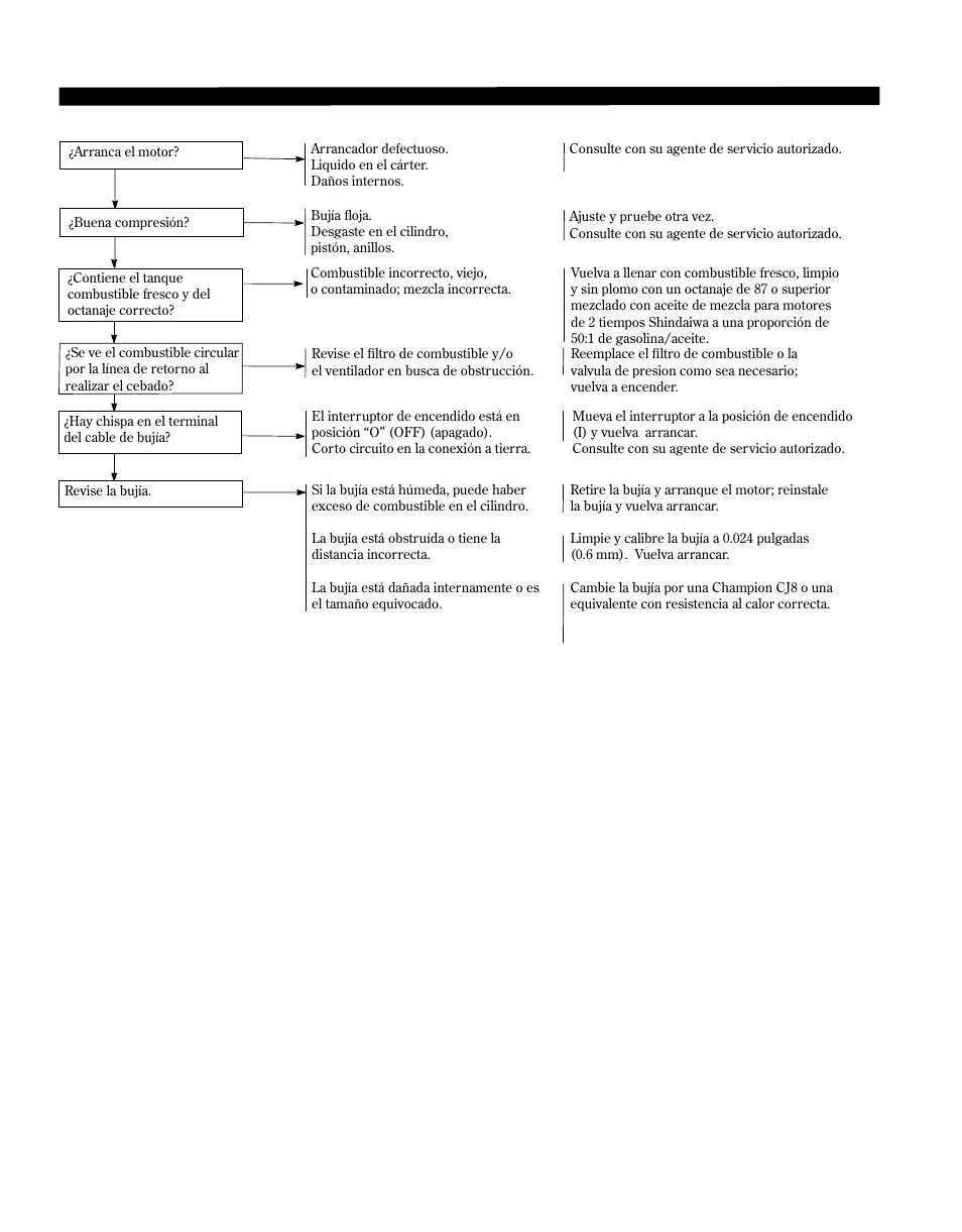 Guía diagnóstico | Shindaiwa 81646 User Manual | Page 40 / 48