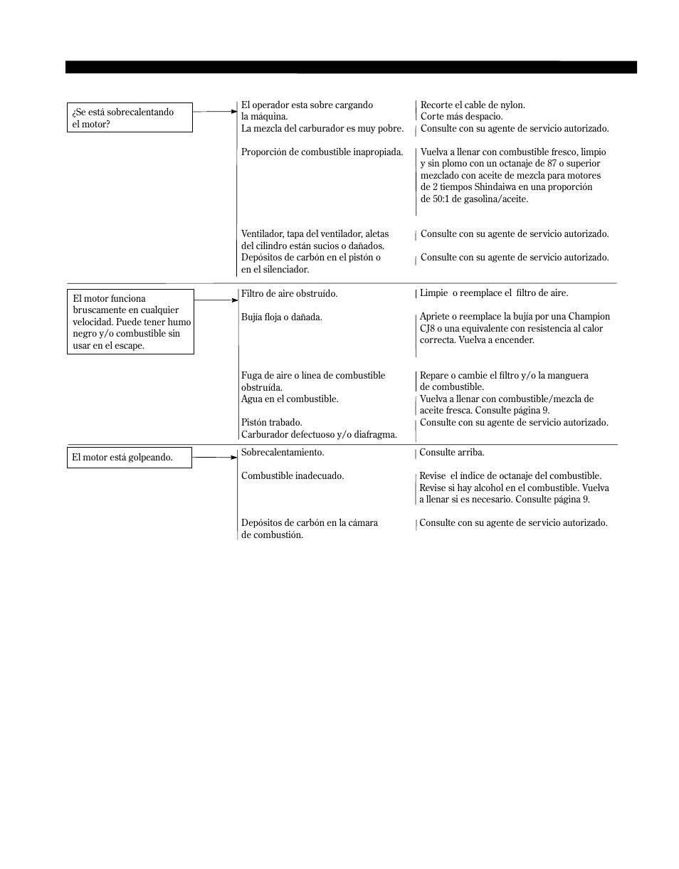 Guía diagnóstico | Shindaiwa 81646 User Manual | Page 41 / 48