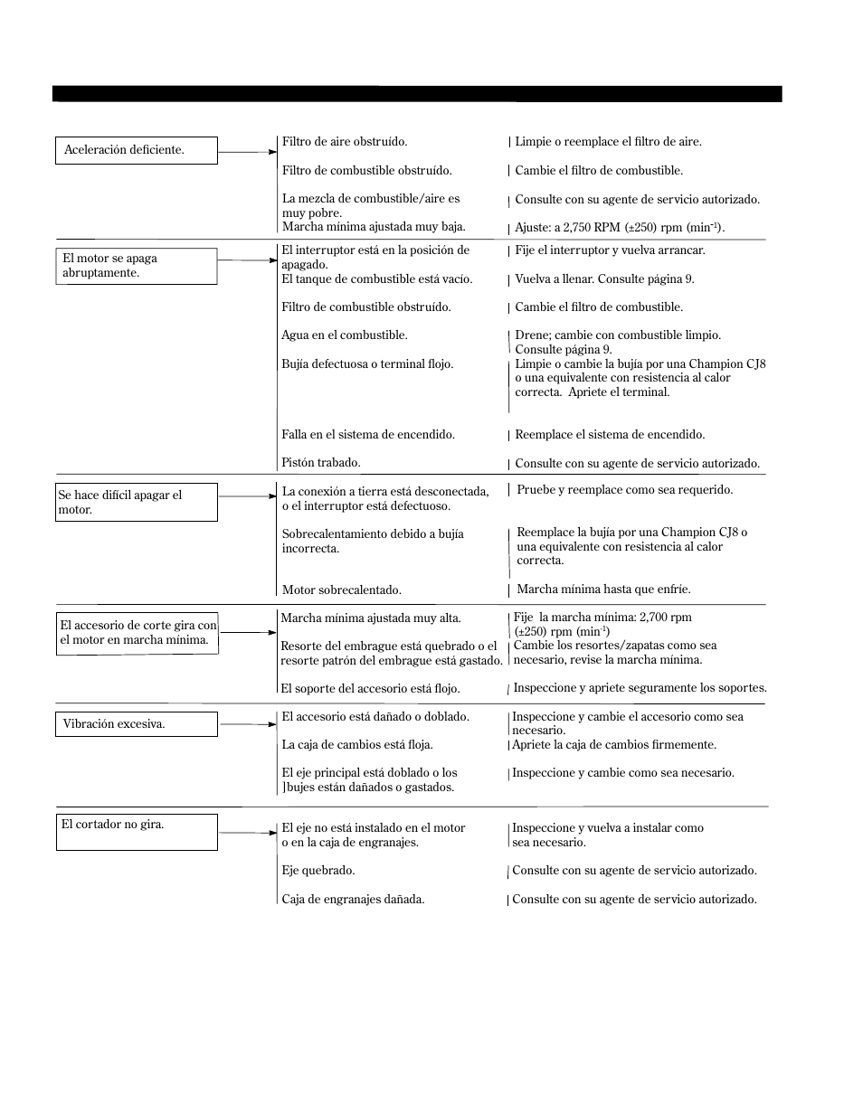 Guía diagnóstico | Shindaiwa 81646 User Manual | Page 42 / 48