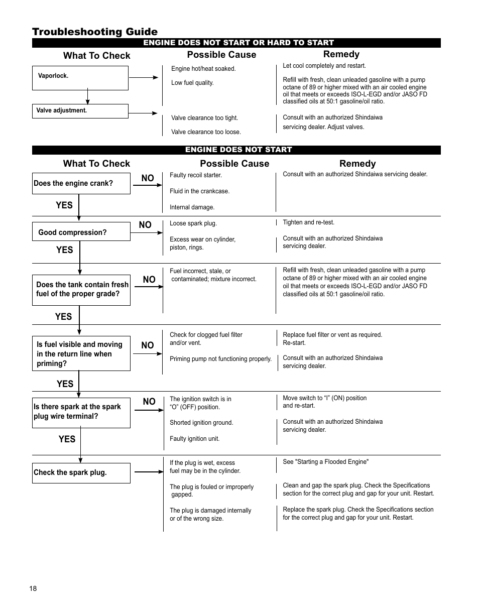 Troubleshooting guide, What to check possible cause remedy, No yes what to check possible cause remedy | Shindaiwa X7501970601 User Manual | Page 18 / 28