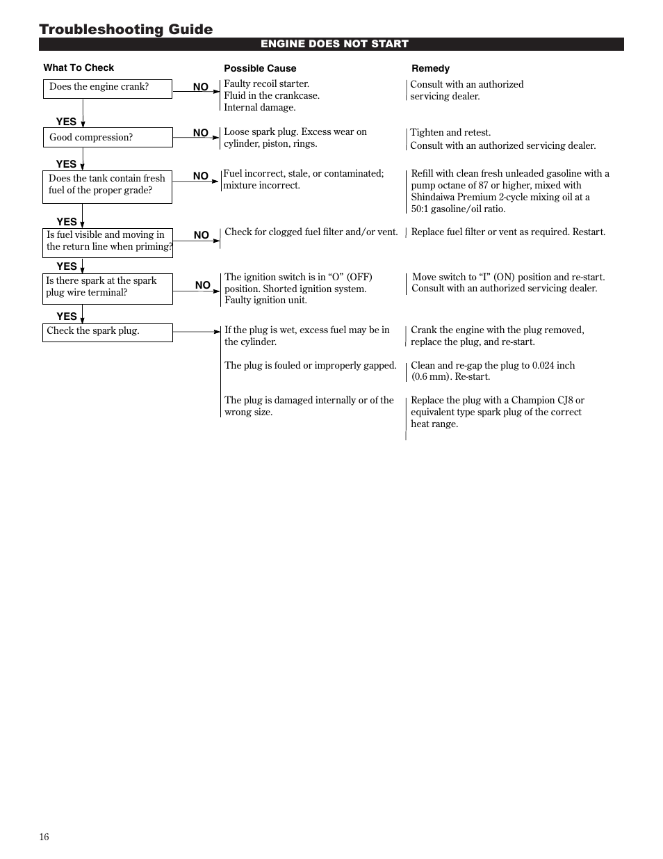 Troubleshooting guide | Shindaiwa 81601 User Manual | Page 16 / 40