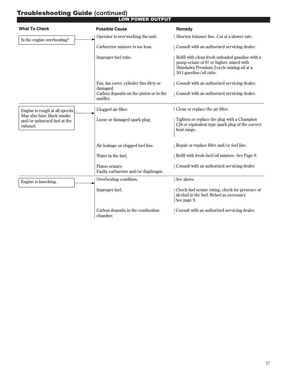 Troubleshooting guide (continued) | Shindaiwa 81601 User Manual | Page 17 / 40