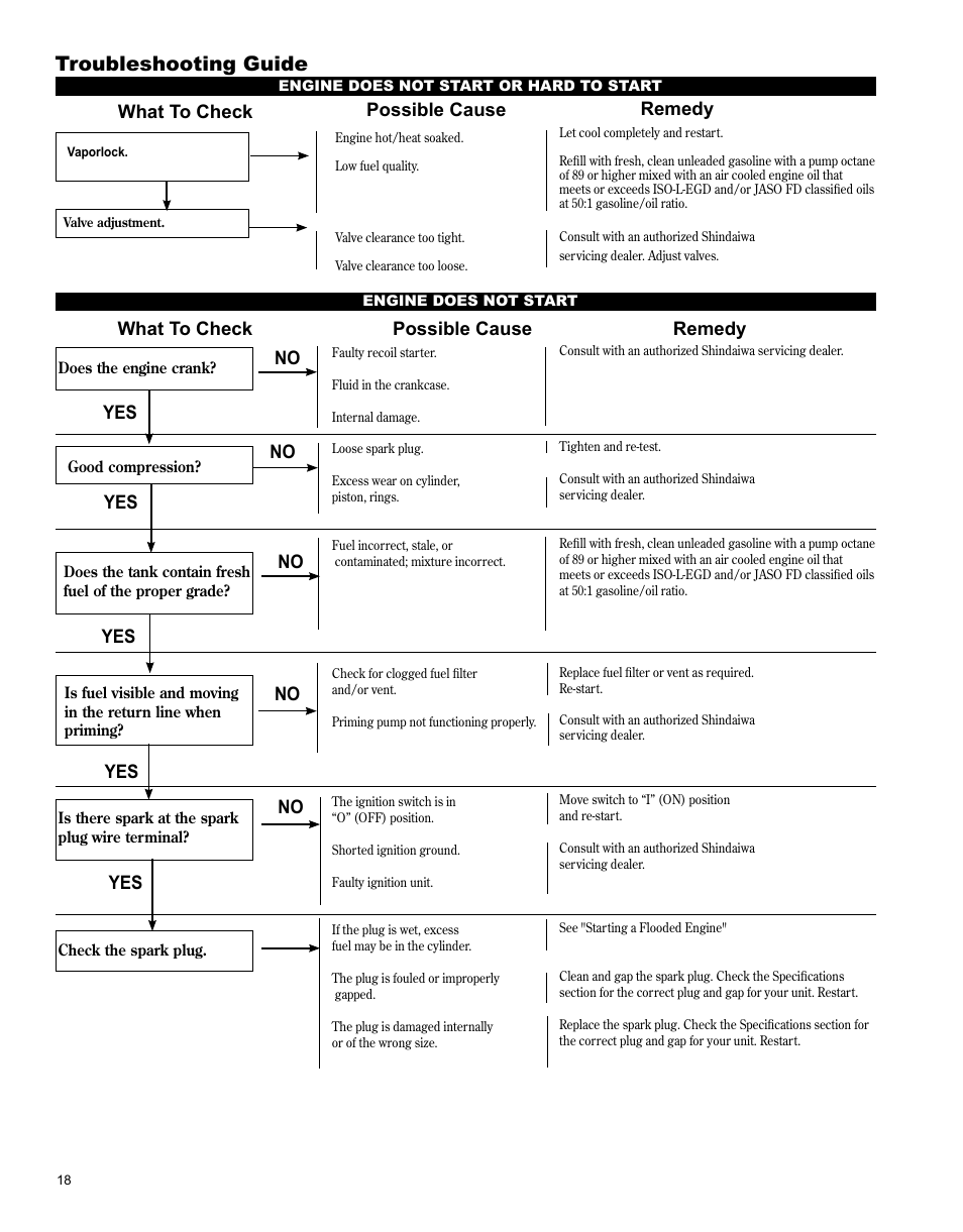 Troubleshooting guide, What to check possible cause remedy, No yes what to check possible cause remedy | Shindaiwa PowerBroom PS344 User Manual | Page 18 / 28