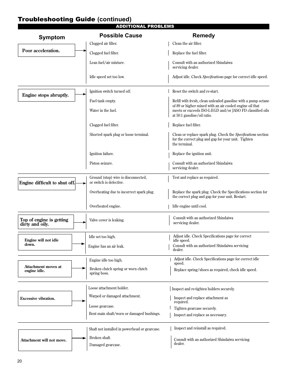 Troubleshooting guide (continued), Symptom possible cause remedy, What to check possible cause remedy | Shindaiwa PowerBroom PS344 User Manual | Page 20 / 28