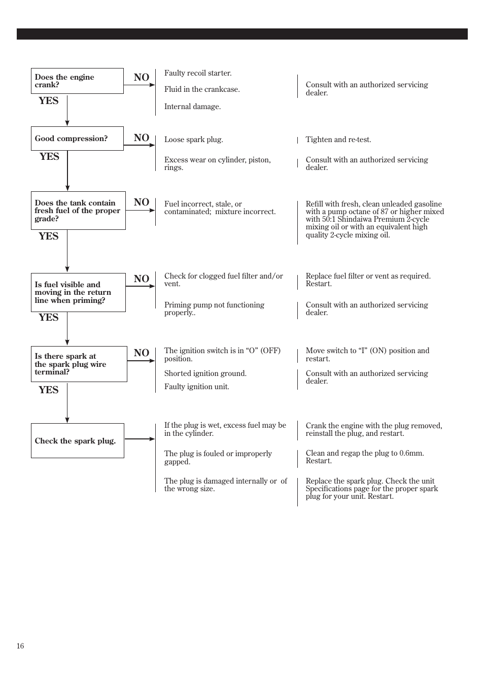 Troubleshooting guide | Shindaiwa EB8520 User Manual | Page 16 / 60