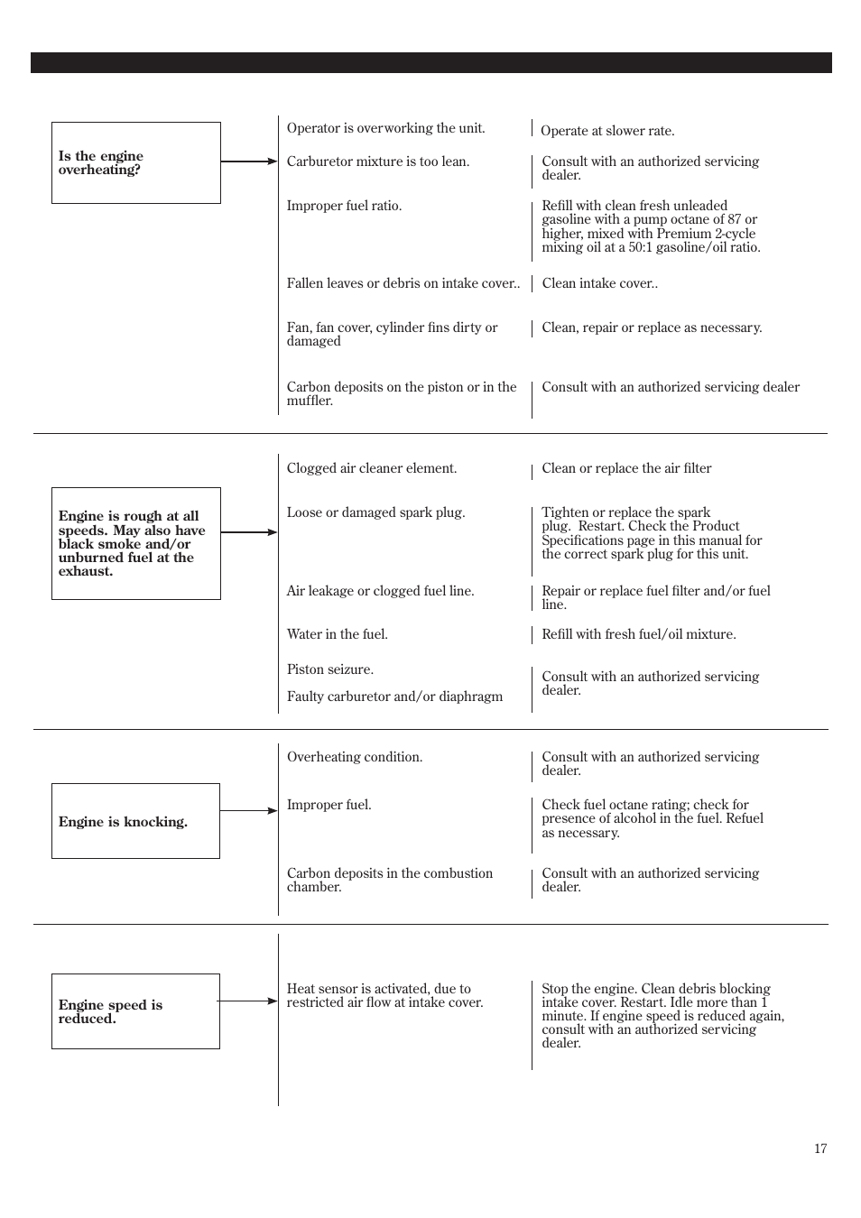 Troubleshooting guide | Shindaiwa EB8520 User Manual | Page 17 / 60