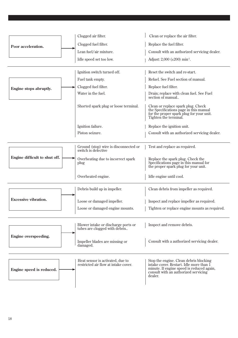 Troubleshooting guide | Shindaiwa EB8520 User Manual | Page 18 / 60