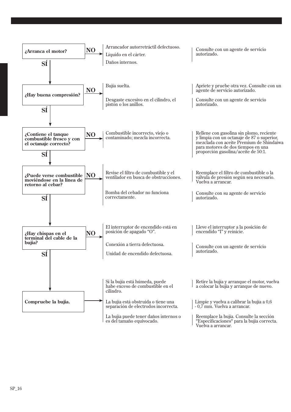Guía diagnóstico | Shindaiwa EB8520 User Manual | Page 36 / 60