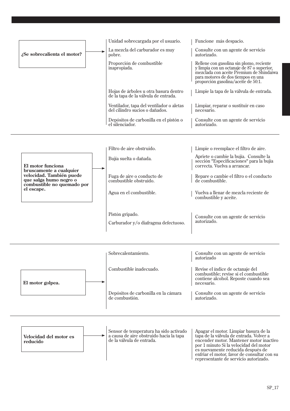 Guía diagnóstico (continuación) | Shindaiwa EB8520 User Manual | Page 37 / 60