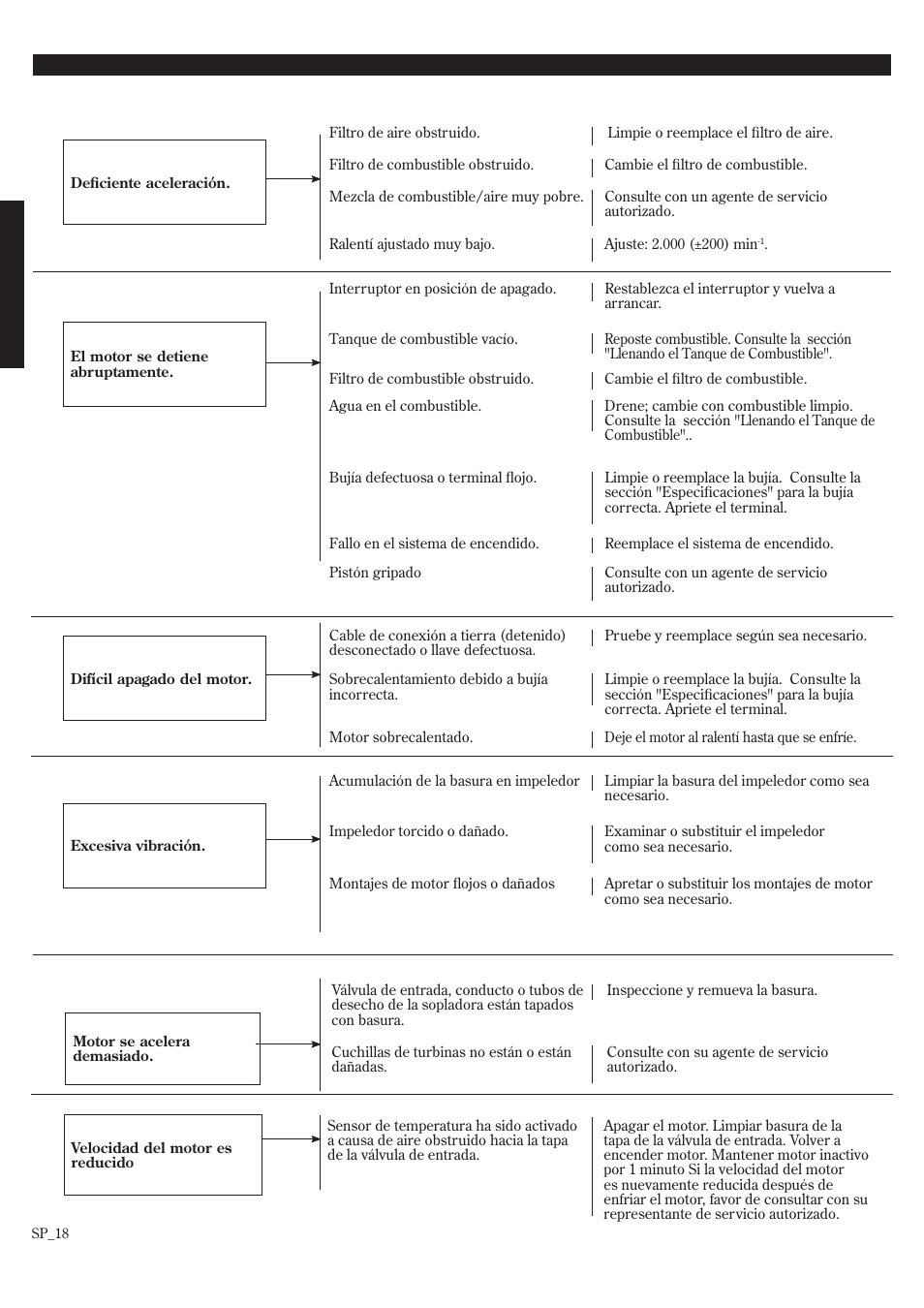 Guía diagnóstico (continuación), Qué revisar posible causa remedio | Shindaiwa EB8520 User Manual | Page 38 / 60