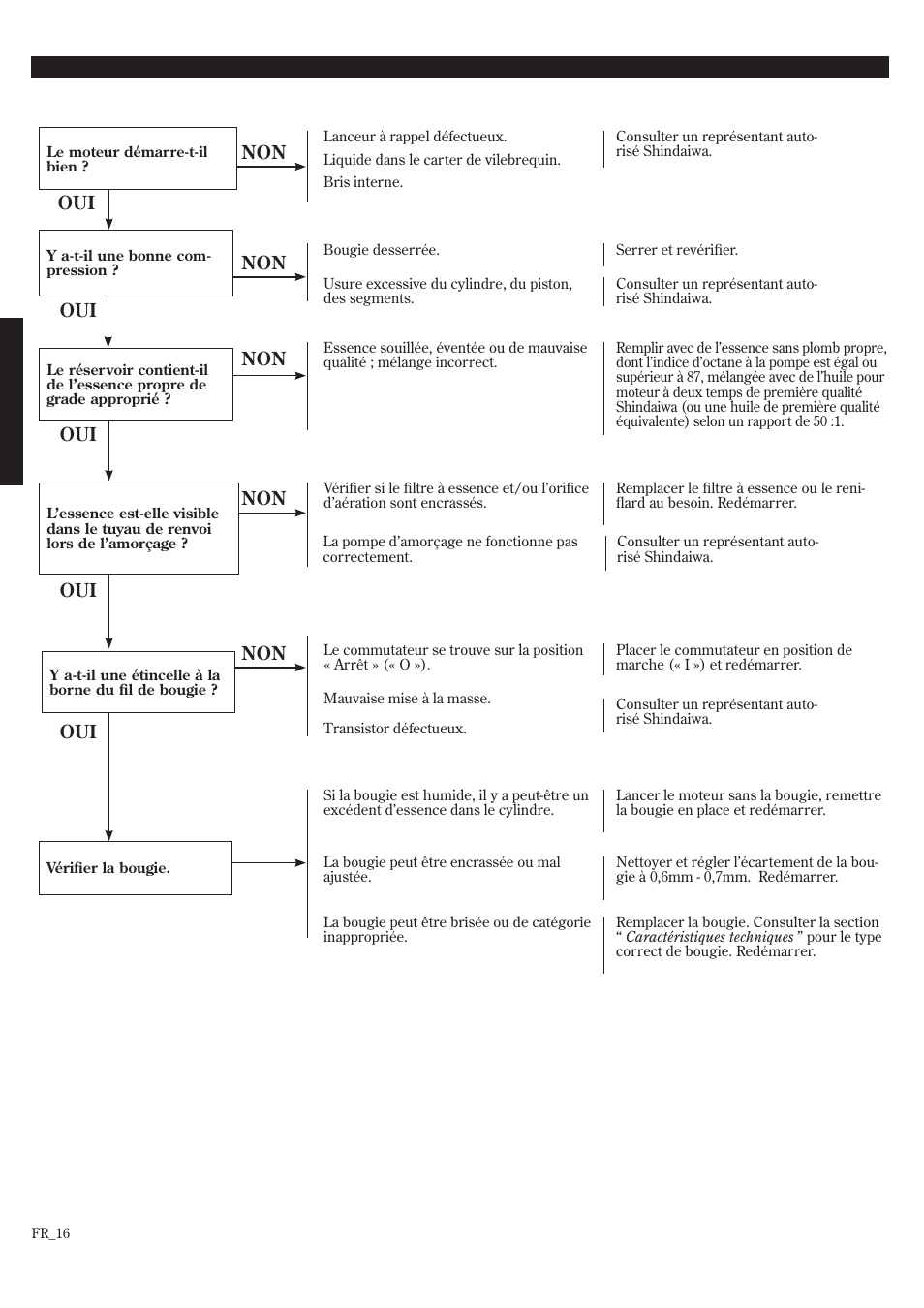 Guide de dépannage | Shindaiwa EB8520 User Manual | Page 56 / 60