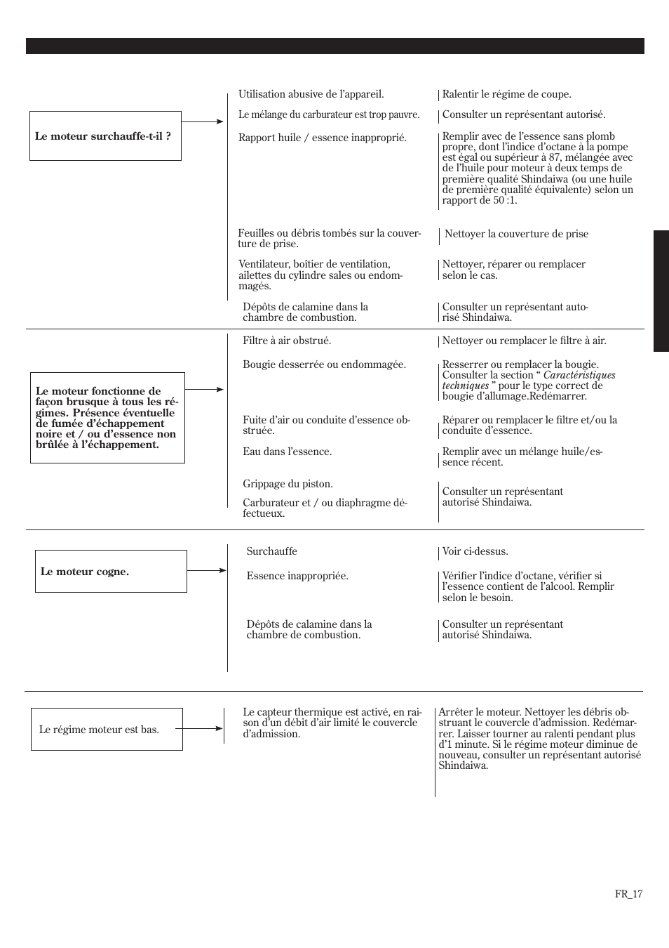 Guide de dépannage (suite), Puissance insuffisante | Shindaiwa EB8520 User Manual | Page 57 / 60