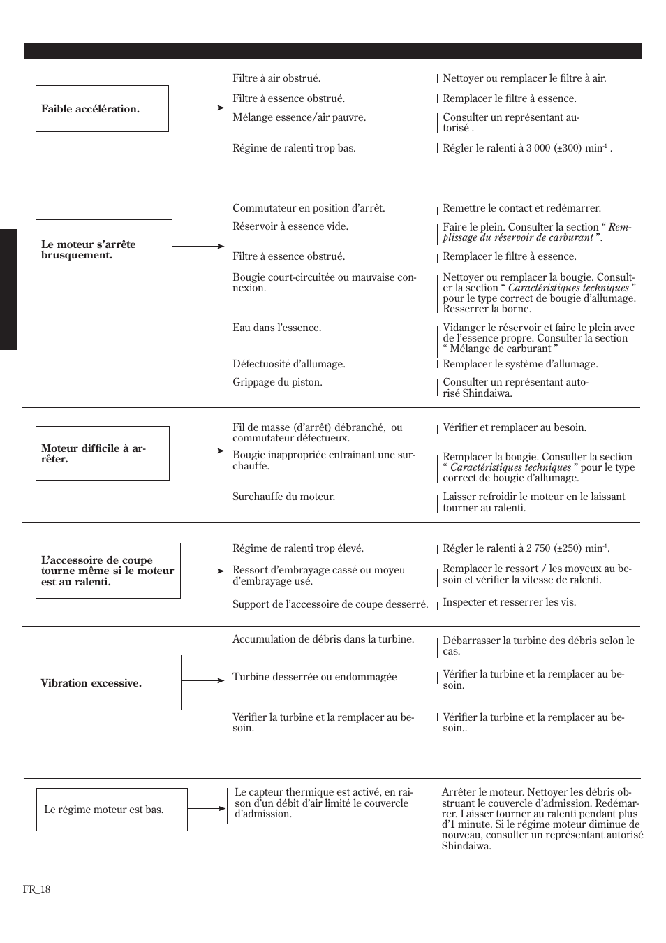 Guide de dépannage (suite), Autres problèmes | Shindaiwa EB8520 User Manual | Page 58 / 60