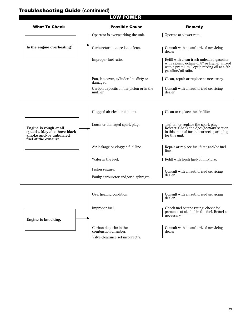 Troubleshooting guide (continued), Low power | Shindaiwa 89300 User Manual | Page 21 / 72
