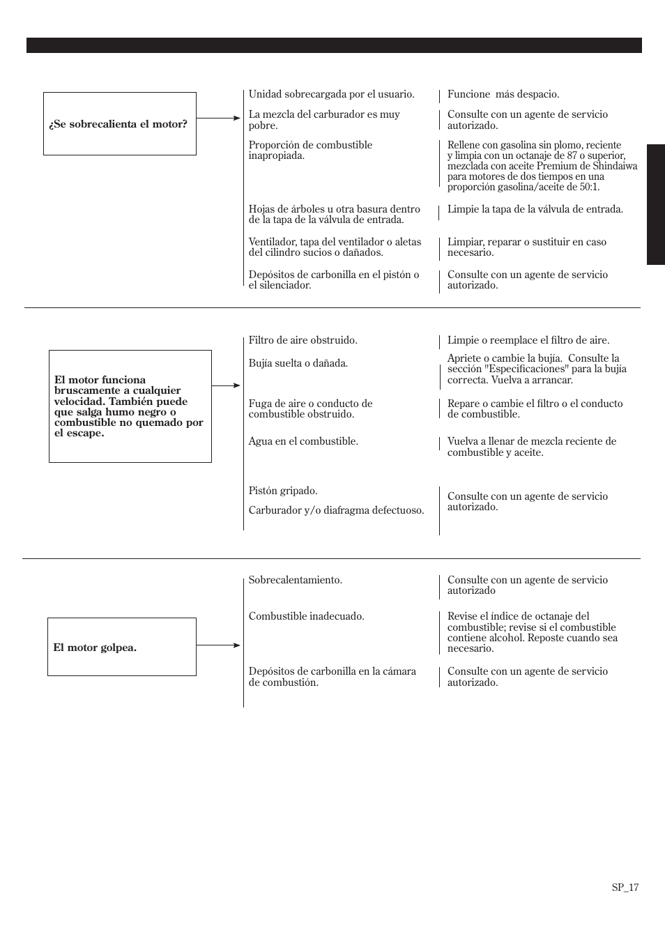 Guía diagnóstico (continuación) | Shindaiwa EB802RT User Manual | Page 37 / 60