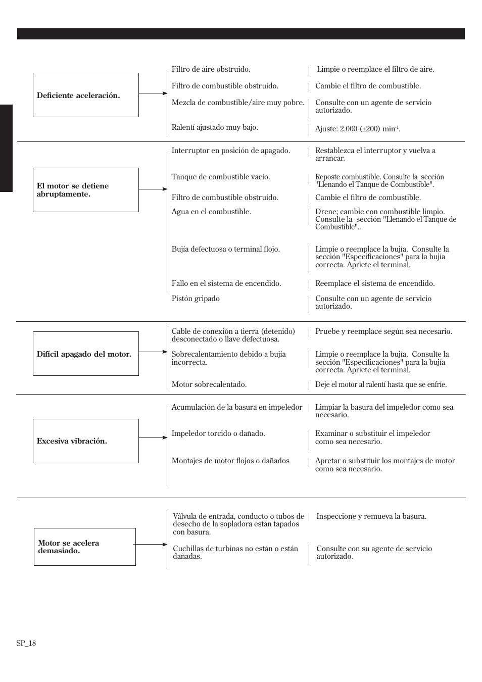 Guía diagnóstico (continuación), Qué revisar posible causa remedio | Shindaiwa EB802RT User Manual | Page 38 / 60