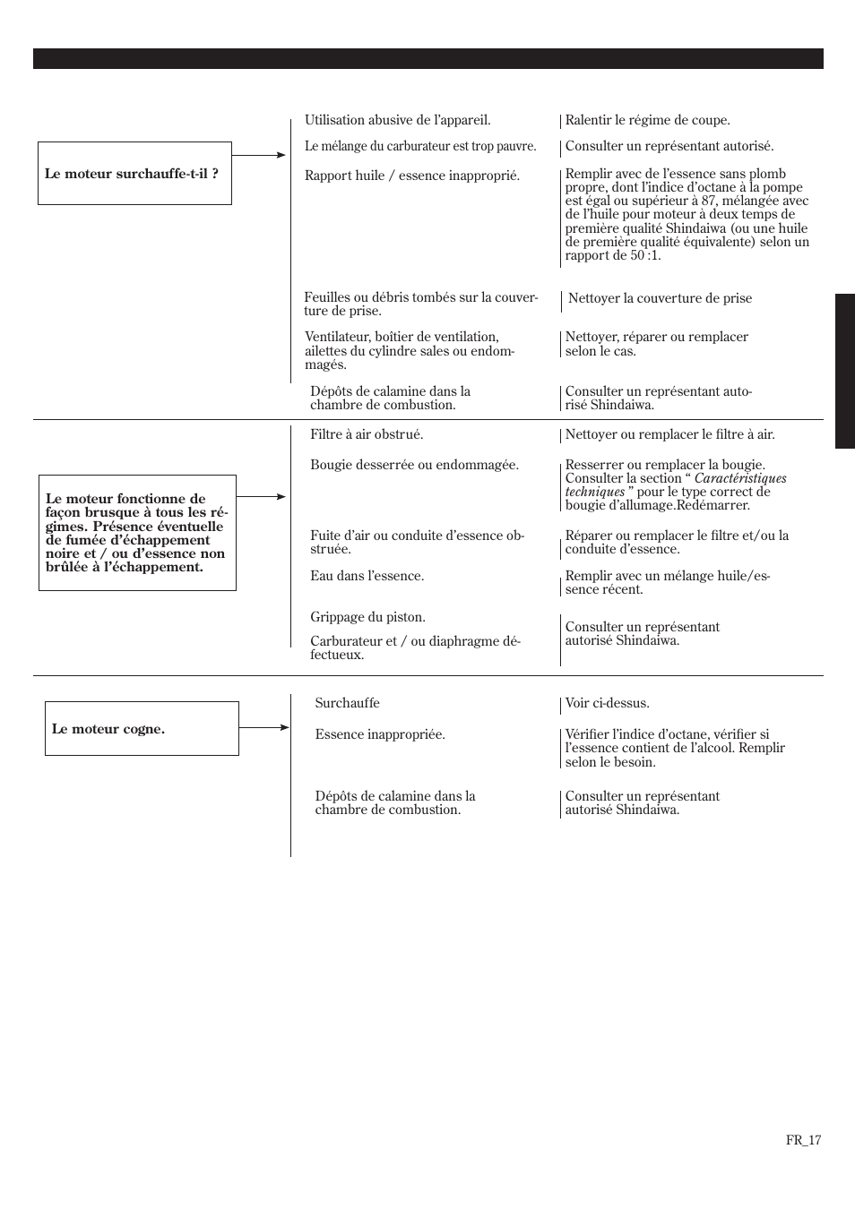 Guide de dépannage (suite), Puissance insuffisante | Shindaiwa EB802RT User Manual | Page 57 / 60