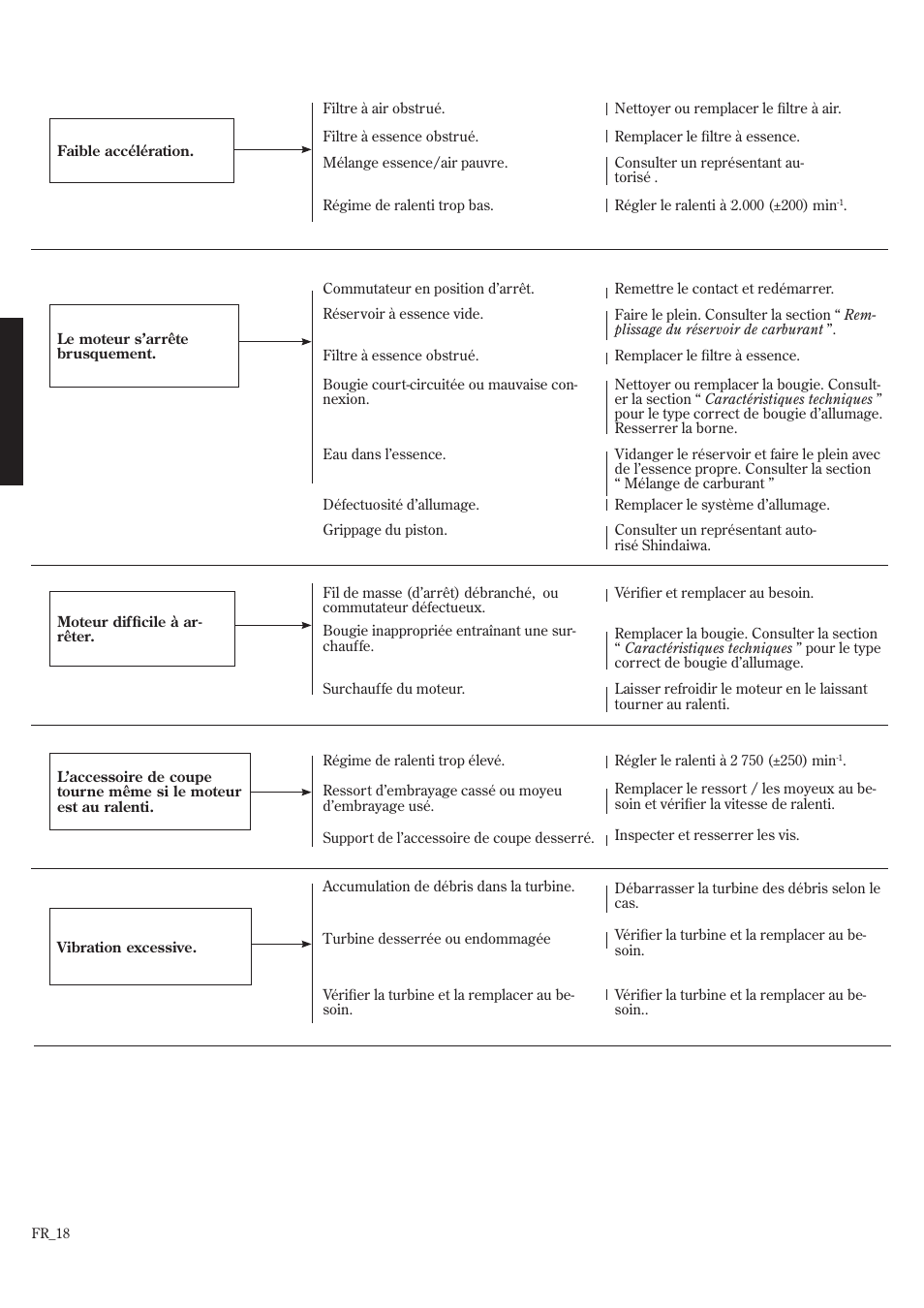 Guide de dépannage (suite) | Shindaiwa EB802RT User Manual | Page 58 / 60