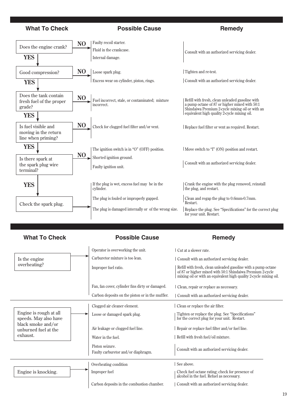 Troubleshooting guide (continued), No yes no yes no yes yes no yes, What to check possible cause remedy | Shindaiwa P231 User Manual | Page 19 / 68