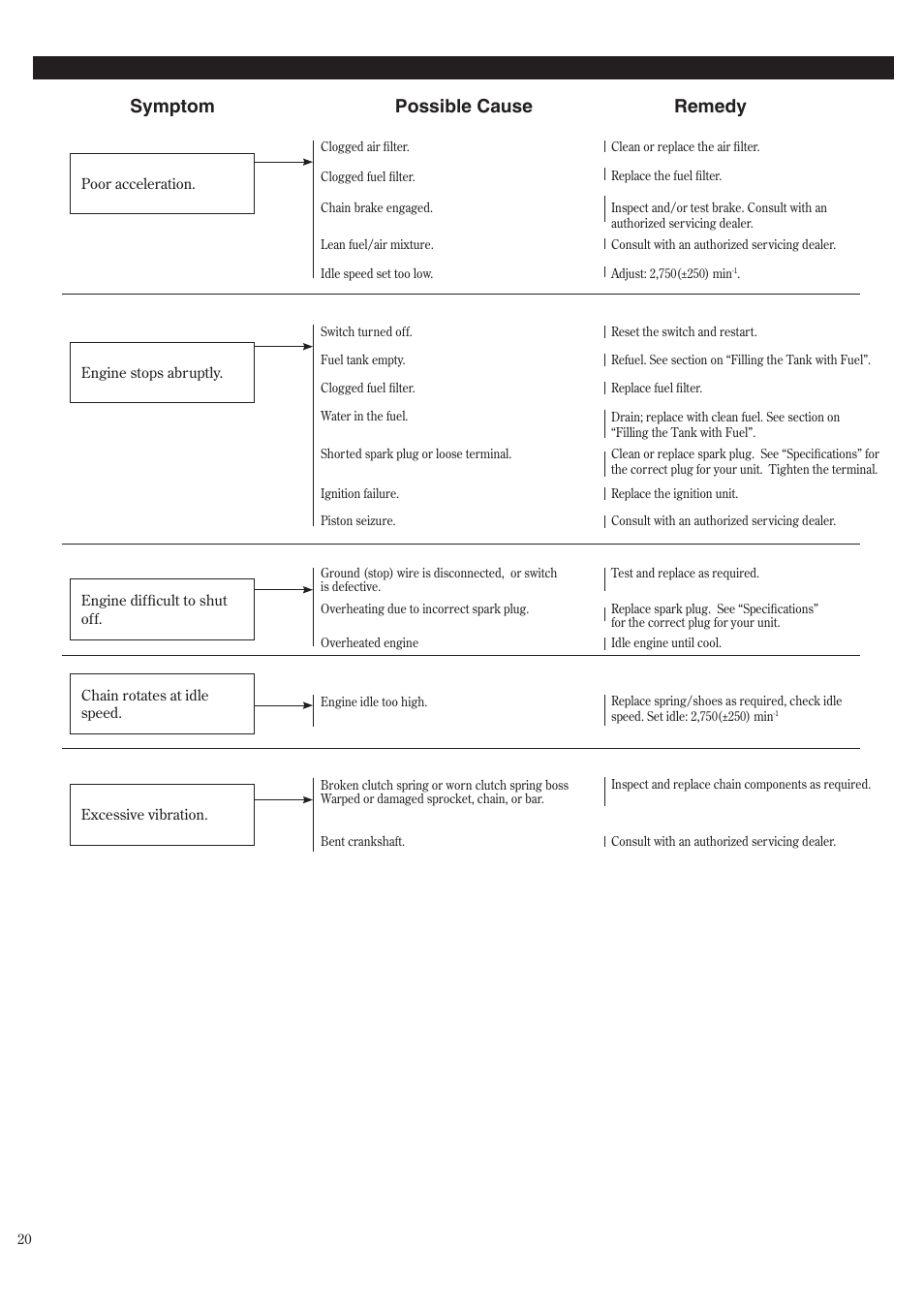 Troubleshooting guide (continued), Symptom possible cause remedy | Shindaiwa P231 User Manual | Page 20 / 68