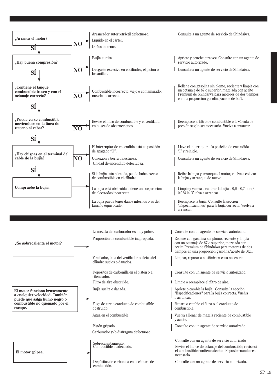 Guía de localización de fallas .......... sp_19, Guía de localización de fallas, No sí no sí no sí sí no sí | Shindaiwa P231 User Manual | Page 41 / 68