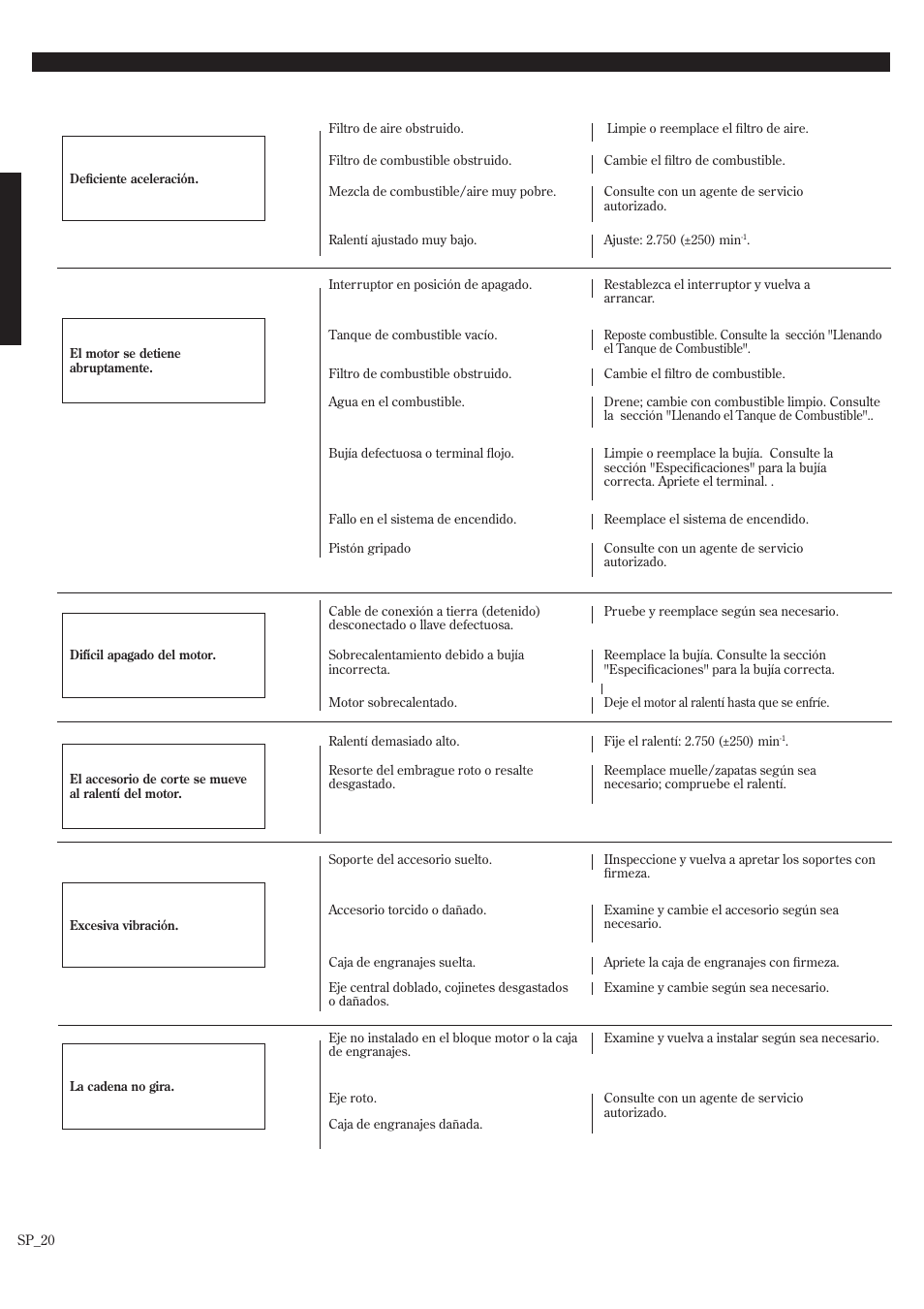 Guía de localización de fallas (continuación), Qué revisar posible causa remedio | Shindaiwa P231 User Manual | Page 42 / 68