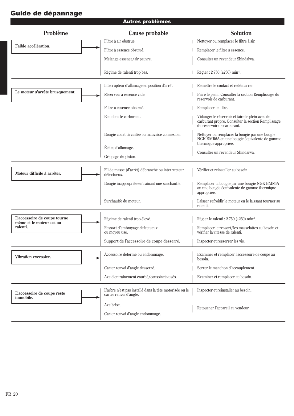 Guide de dépannage (suite), Problème cause probable solution | Shindaiwa P231 User Manual | Page 64 / 68