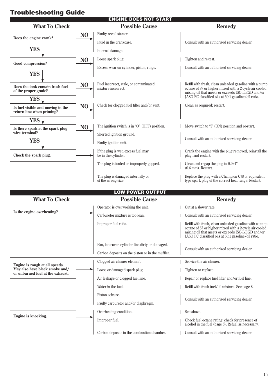 Troubleshooting guide, No yes what to check possible cause remedy, No yes no yes yes no yes | What to check possible cause remedy | Shindaiwa LE231 User Manual | Page 15 / 20